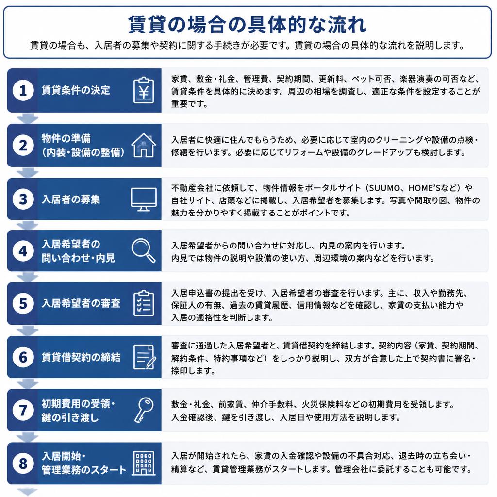 賃貸する際の手続きの流れ