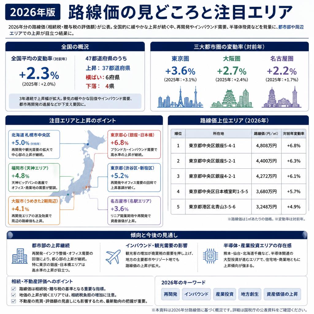 2026年版路線価のポイント