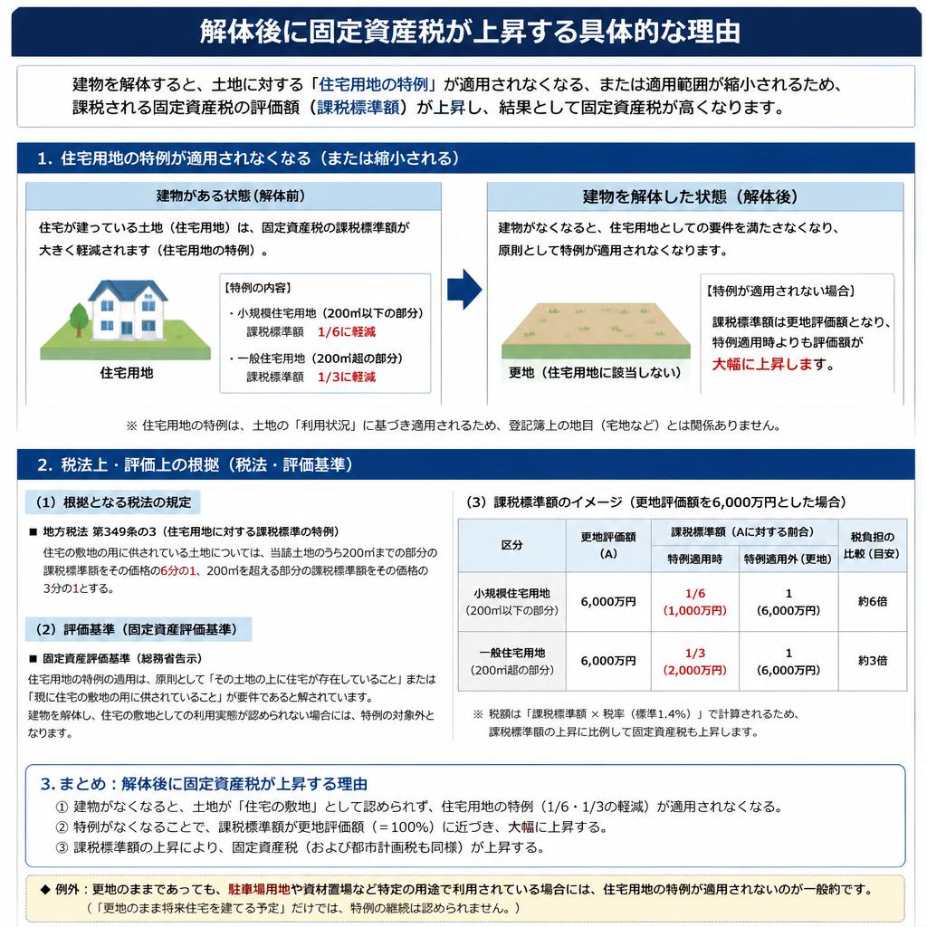 なぜ解体後に税金が上がるのか？具体的理由