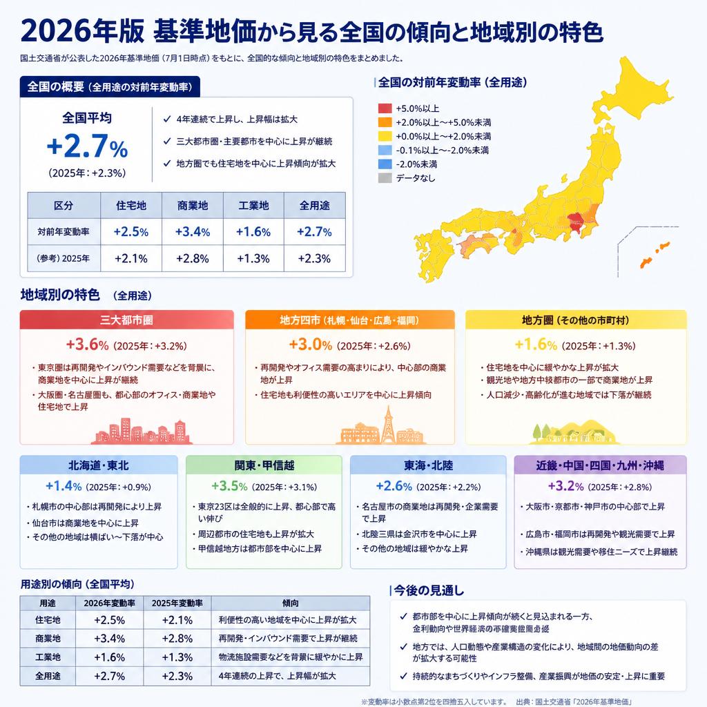 2026年版基準地価の最新データ